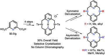 Graphical abstract: Improved synthesis of symmetrically & asymmetrically N-substituted pyridinophane derivatives